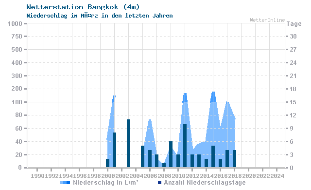 Klimawandel MÃ¤rz Niederschlag Bangkok