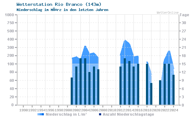 Klimawandel MÃ¤rz Niederschlag Rio Branco
