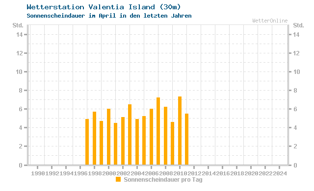 Klimawandel April Sonne Valentia Island