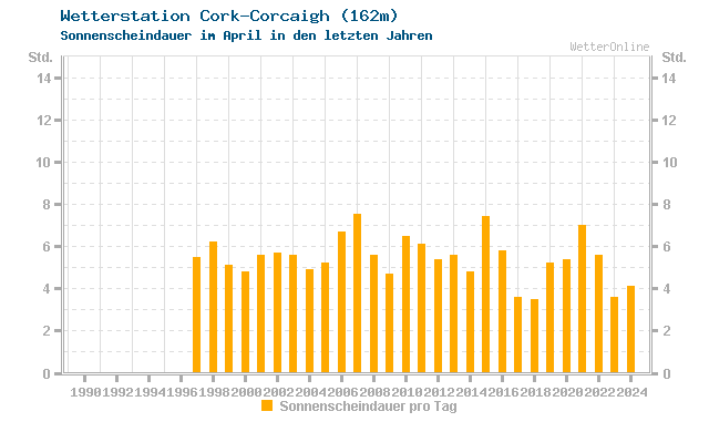 Klimawandel April Sonne Cork-Corcaigh