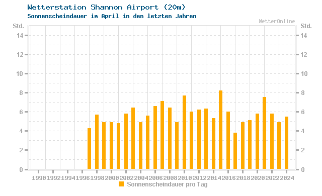 Klimawandel April Sonne Shannon Airport
