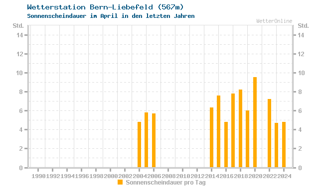 Klimawandel April Sonne Bern-Liebefeld