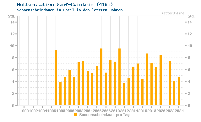 Klimawandel April Sonne Genf-Cointrin