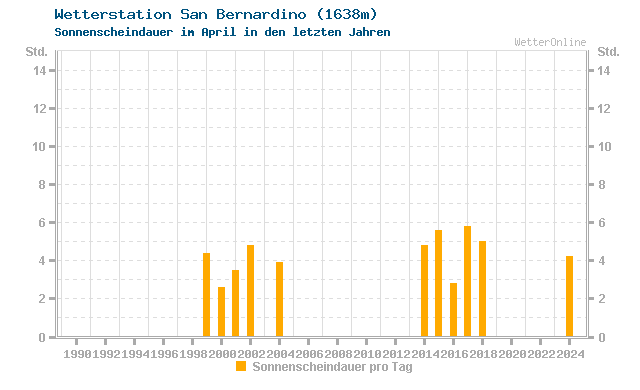Klimawandel April Sonne San Bernardino
