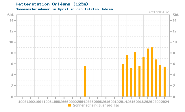 Klimawandel April Sonne Orléans