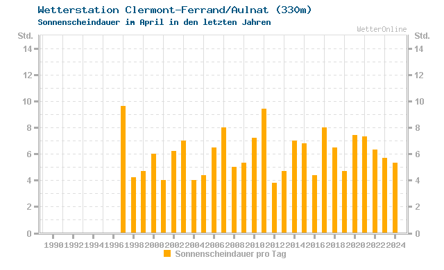 Klimawandel April Sonne Clermont