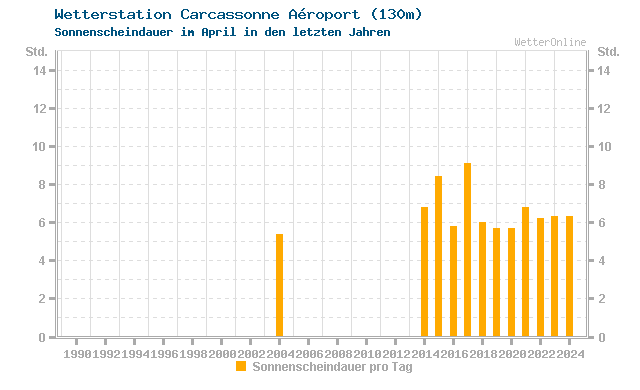 Klimawandel April Sonne Carcassonne Aéroport