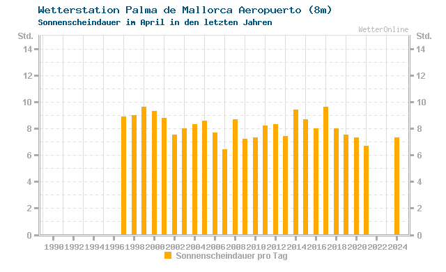 Klimawandel April Sonne Mallorca