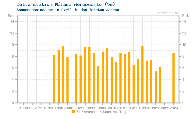 Klimawandel April Sonne Málaga Aeropuerto