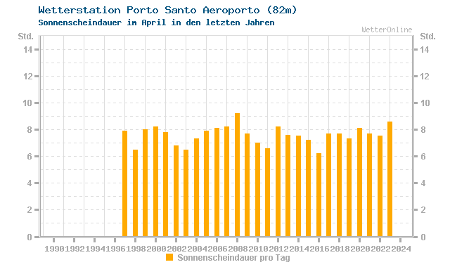 Klimawandel April Sonne Porto Santo