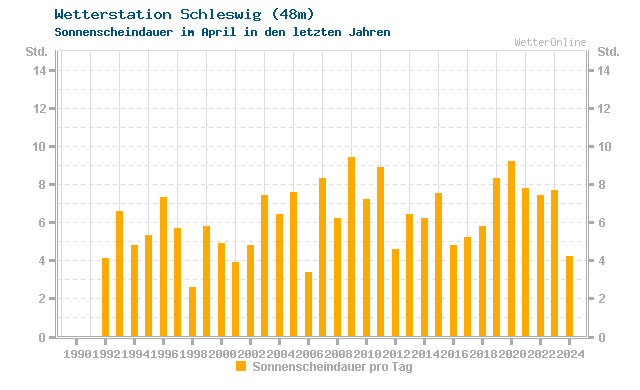 Klimawandel April Sonne Schleswig
