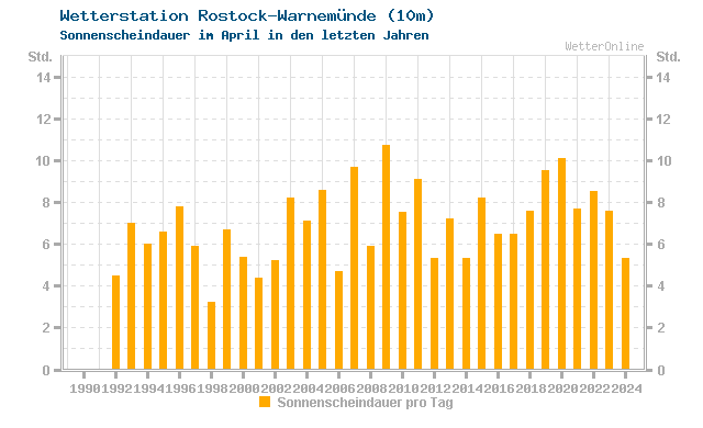 Klimawandel April Sonne Rostock-Warnemünde