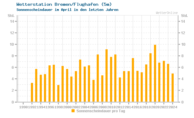 Klimawandel April Sonne Bremen/Flughafen