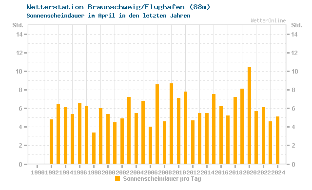 Klimawandel April Sonne Braunschweig