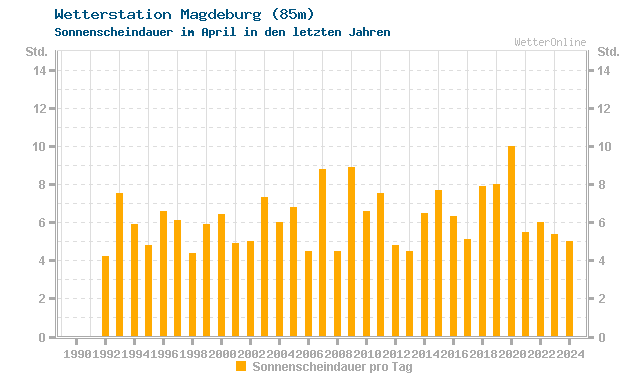 Klimawandel April Sonne Magdeburg