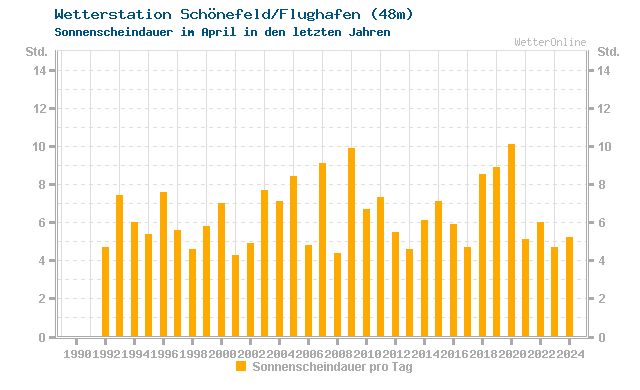 Klimawandel April Sonne Schönefeld/Flughafen