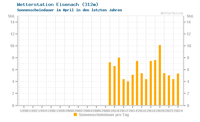 Klimawandel April Sonne Eisenach