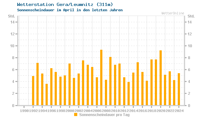 Klimawandel April Sonne Gera/Leumnitz
