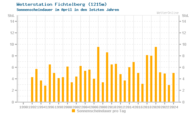 Klimawandel April Sonne Fichtelberg