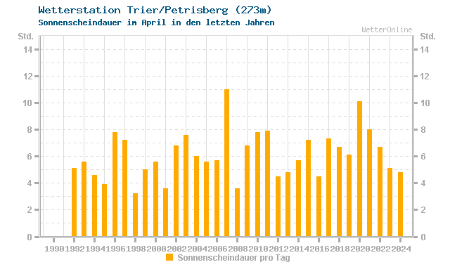 Klimawandel April Sonne Trier/Petrisberg