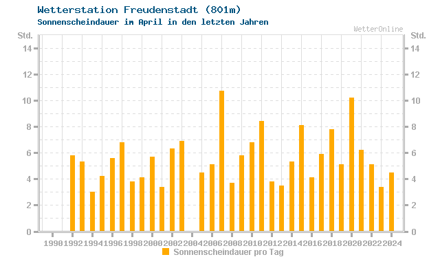 Klimawandel April Sonne Freudenstadt
