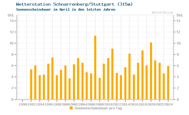 Klimawandel April Sonne Ludwigsburg