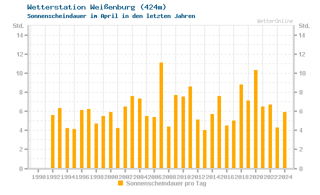 Klimawandel April Sonne Weißenburg