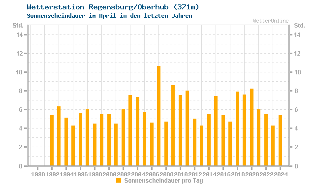Klimawandel April Sonne Regensburg/Oberhub