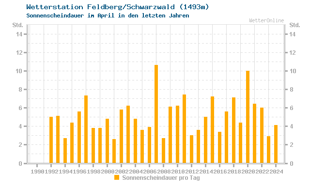 Klimawandel April Sonne Feldberg/Schwarzwald