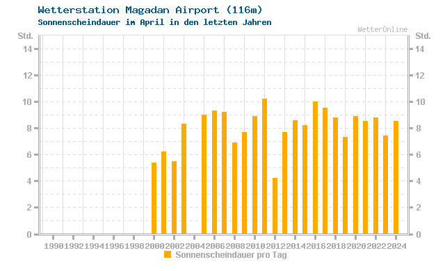 Klimawandel April Sonne Magadan Airport
