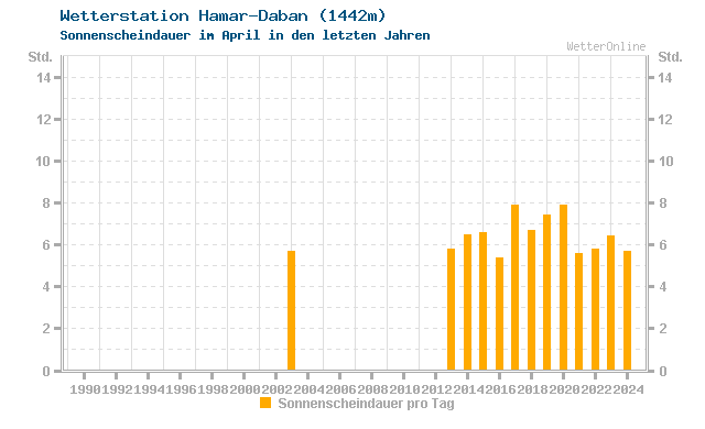 Klimawandel April Sonne Hamar-Daban