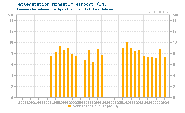 Klimawandel April Sonne Monastir Airport