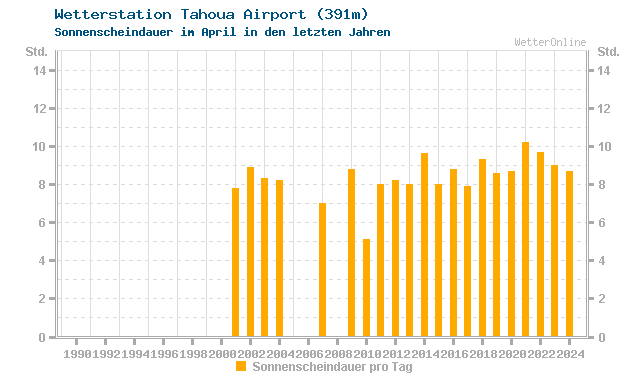 Klimawandel April Sonne Tahoua Airport