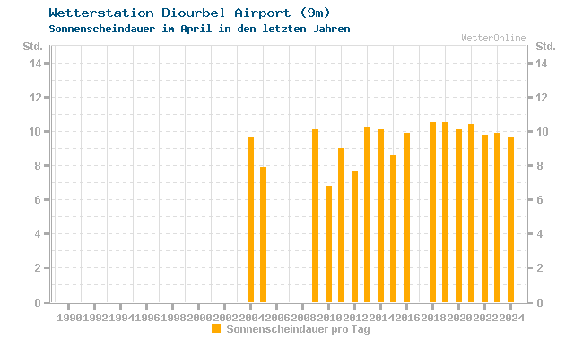 Klimawandel April Sonne Diourbel Airport