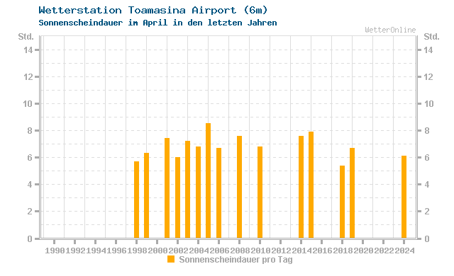 Klimawandel April Sonne Toamasina Airport