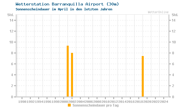 Klimawandel April Sonne Barranquilla Airport