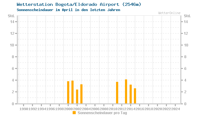 Klimawandel April Sonne Bogota