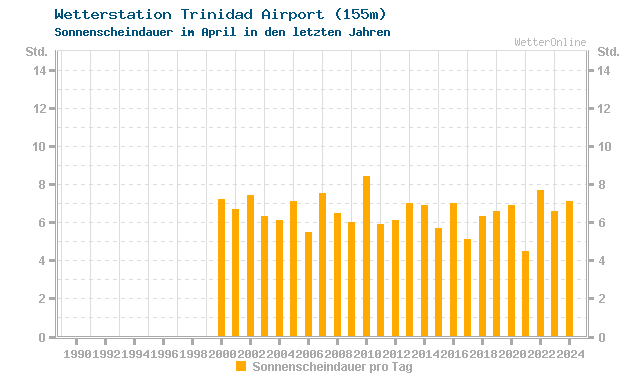 Klimawandel April Sonne Trinidad Airport