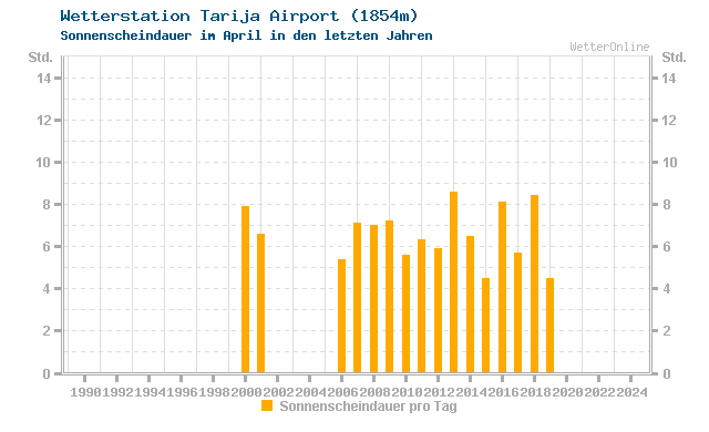 Klimawandel April Sonne Tarija Airport