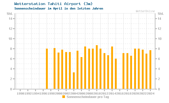 Klimawandel April Sonne Tahiti Airport