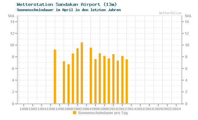 Klimawandel April Sonne Sandakan Airport