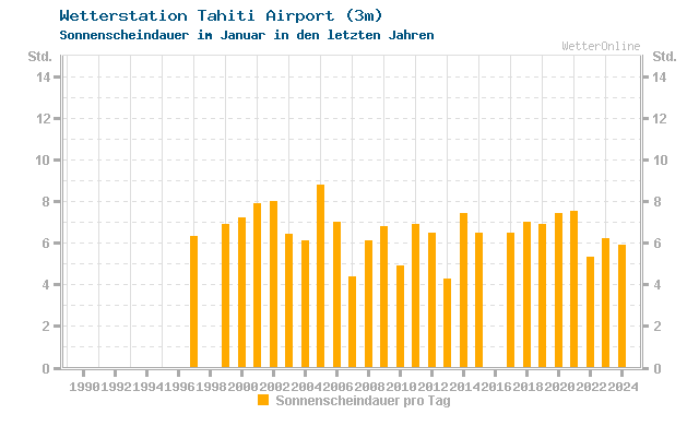 Klimawandel Januar Sonne Tahiti Airport