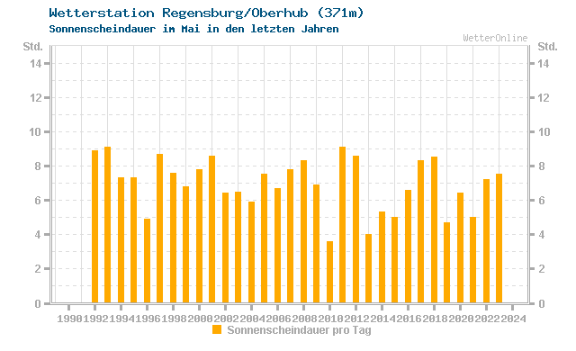 Klimawandel Mai Sonne Regensburg/Oberhub