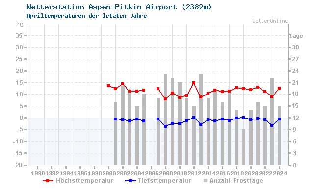 Klimawandel April Temperatur Aspen-Pitkin Airport