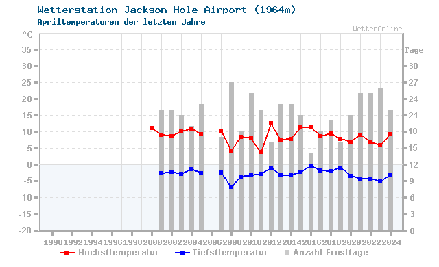 Klimawandel April Temperatur Jackson Hole Airport