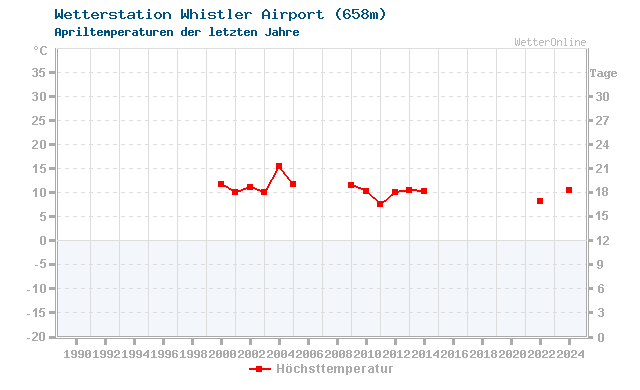 Klimawandel April Temperatur Whistler Airport