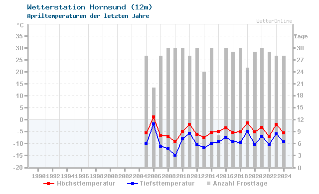 Klimawandel April Temperatur Hornsund
