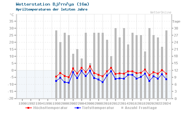 Klimawandel April Temperatur Bjørnøya