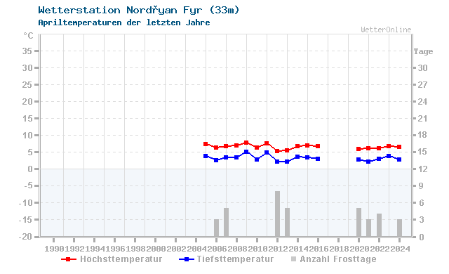 Klimawandel April Temperatur Nordøyan Fyr