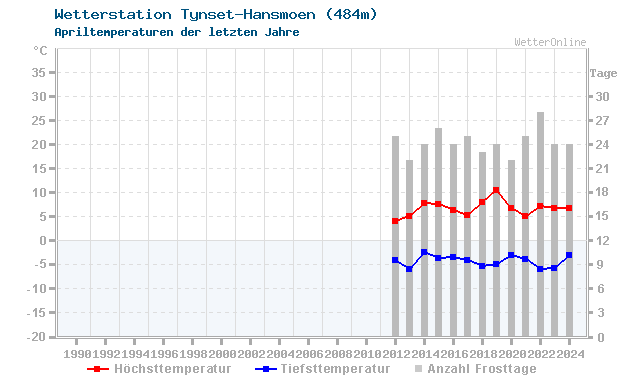 Klimawandel April Temperatur Tynset-Hansmoen
